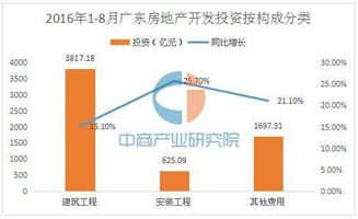 2016年1-8月广东房地产开发投资达6198亿 商品房销售面积同比增30%