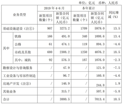 中国中铁2019年第二季度房地产开发业务稳健增长，新签合同额达146.9亿元