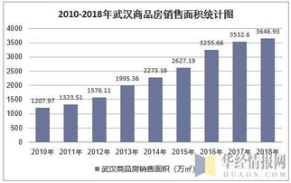 2018年武汉市房地产开发投资、施工、销售情况与价格走势综合分析