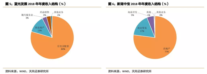 房企年报关键信息解读 房地产开发经营的五大关注点